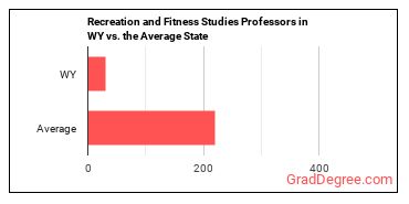 Recreation and Fitness Studies Teachers, Postsecondary in Wyoming vs. the average state