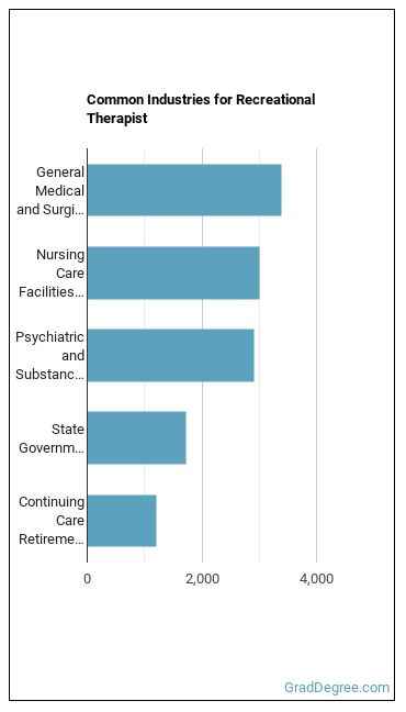 Recreational Therapists industries