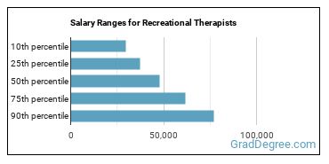 Salary ranges for Recreational Therapists