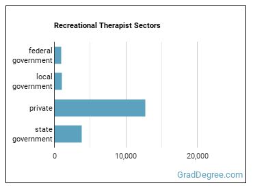 Recreational Therapists sectors