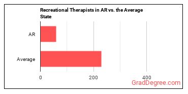 Recreational Therapists in Arkansas vs. the average state