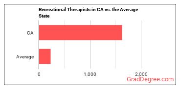 Recreational Therapists in California vs. the average state