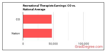 Recreational Therapists earnings in Colorado vs. the national average