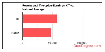 Recreational Therapists earnings in Connecticut vs. the national average