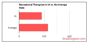 Recreational Therapists in Iowa vs. the average state