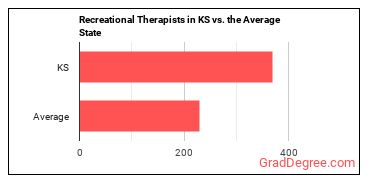 Recreational Therapists in Kansas vs. the average state