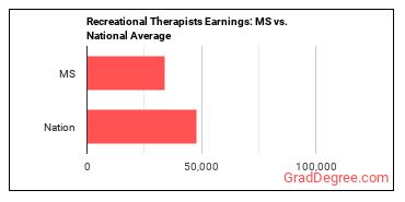 Recreational Therapists earnings in Mississippi vs. the national average