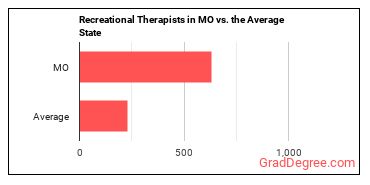 Recreational Therapists in Missouri vs. the average state