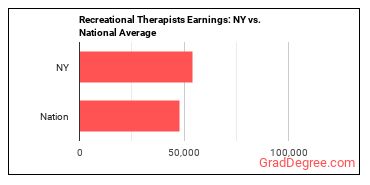Recreational Therapists earnings in New York vs. the national average