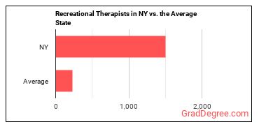 Recreational Therapists in New York vs. the average state