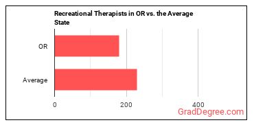 Recreational Therapists in Oregon vs. the average state