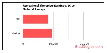 Recreational Therapists earnings in South Carolina vs. the national average