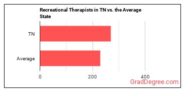 Recreational Therapists in Tennessee vs. the average state