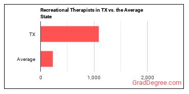 Recreational Therapists in Texas vs. the average state