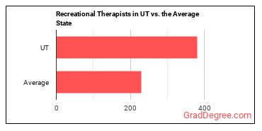 Recreational Therapists in Utah vs. the average state