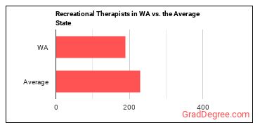 Recreational Therapists in Washington vs. the average state