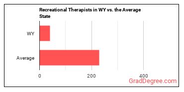 Recreational Therapists in Wyoming vs. the average state