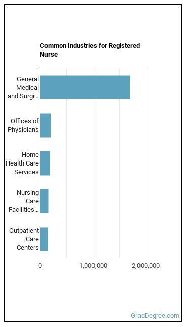 Registered Nurses industries