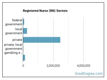Registered Nurses sectors