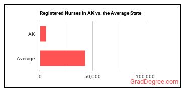 Registered Nurses in Alaska vs. the average state