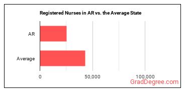 Registered Nurses in Arkansas vs. the average state