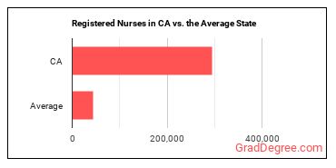 Registered Nurses in California vs. the average state