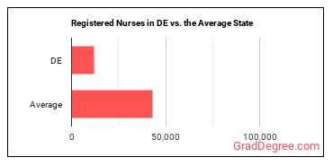 Registered Nurses in Delaware vs. the average state