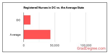 Registered Nurses in District of Columbia vs. the average state