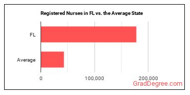 Registered Nurses in Florida vs. the average state