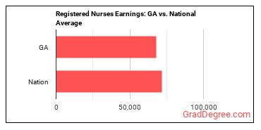 Registered Nurses earnings in Georgia vs. the national average