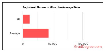 Registered Nurses in Hawaii vs. the average state