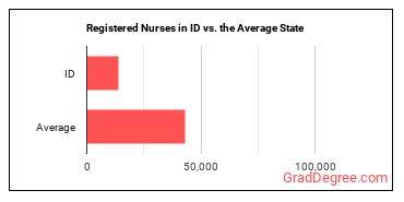 Registered Nurses in Idaho vs. the average state