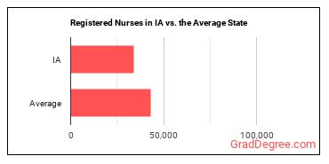 Registered Nurses in Iowa vs. the average state