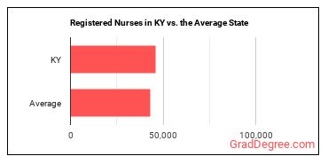 Registered Nurses in Kentucky vs. the average state
