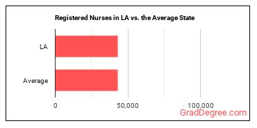 Registered Nurses in Louisiana vs. the average state