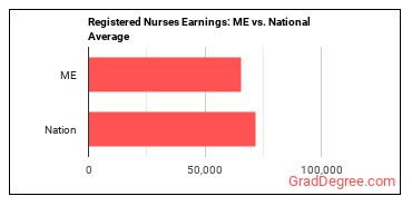 Registered Nurses earnings in Maine vs. the national average