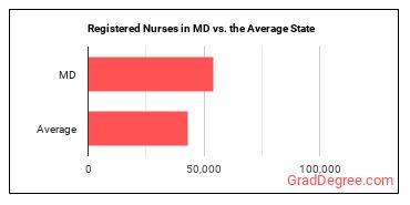 Registered Nurses in Maryland vs. the average state