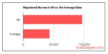 Registered Nurses in Michigan vs. the average state