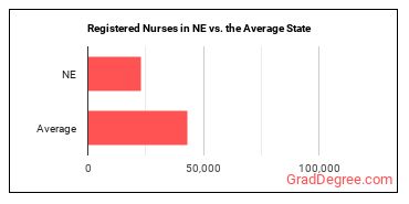 Registered Nurses in Nebraska vs. the average state