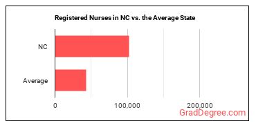 Registered Nurses in North Carolina vs. the average state