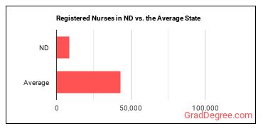 Registered Nurses in North Dakota vs. the average state