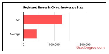 Registered Nurses in Ohio vs. the average state