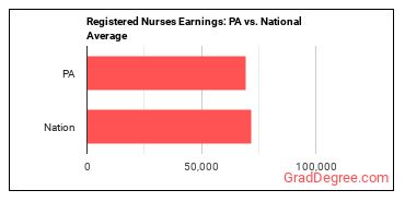 Registered Nurses earnings in Pennsylvania vs. the national average