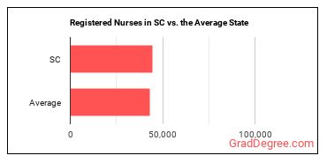 Registered Nurses in South Carolina vs. the average state
