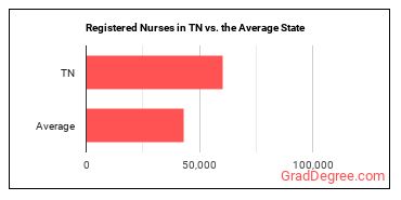 Registered Nurses in Tennessee vs. the average state