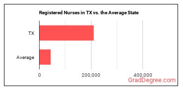 Registered Nurses in Texas vs. the average state
