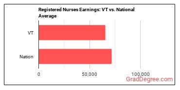 Registered Nurses earnings in Vermont vs. the national average