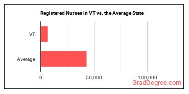 Registered Nurses in Vermont vs. the average state