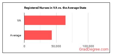 Registered Nurses in Virginia vs. the average state