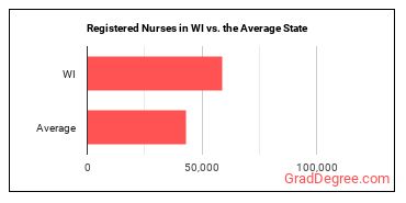 Registered Nurses in Wisconsin vs. the average state